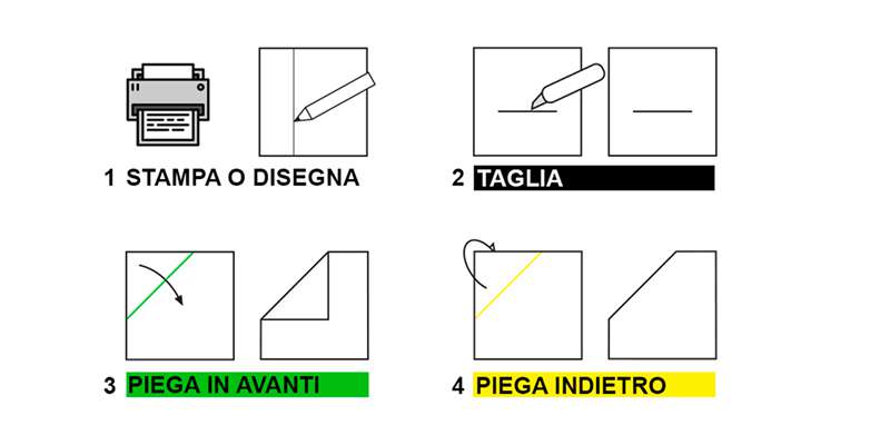 I passaggi per la realizzazione dei gadget